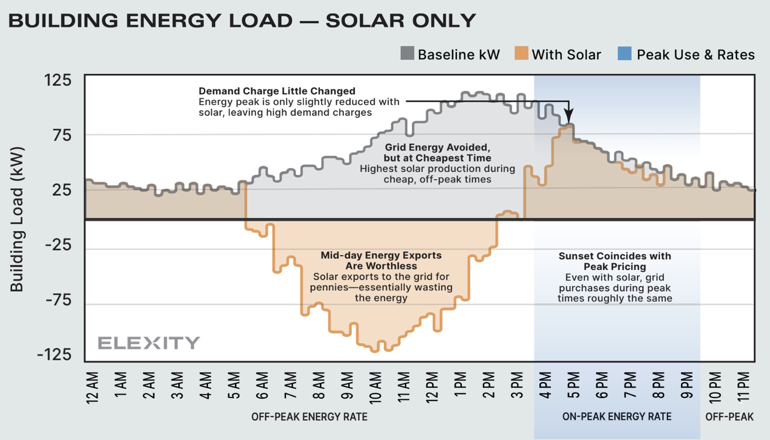 building chart