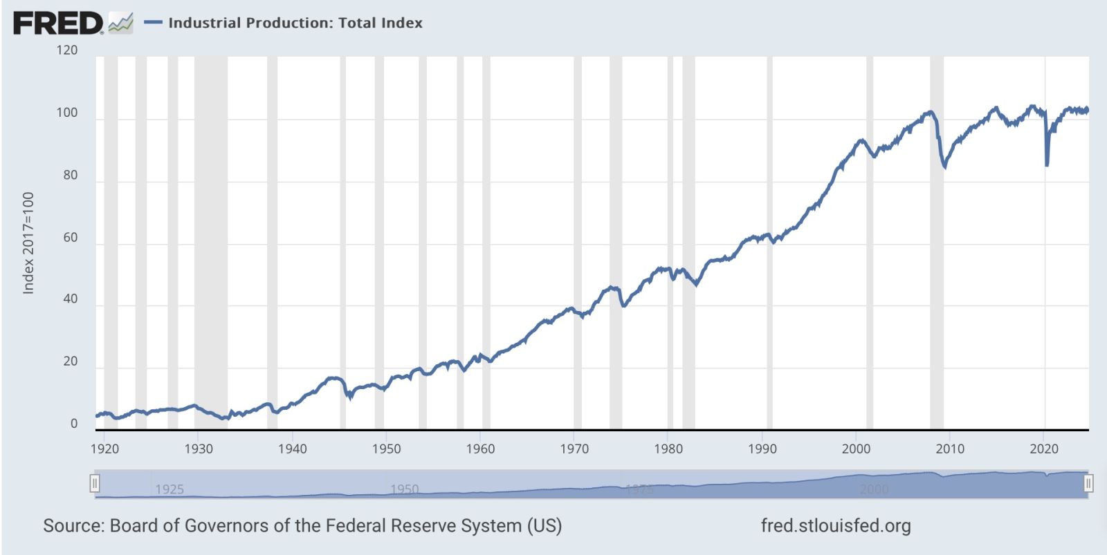 FRED chart