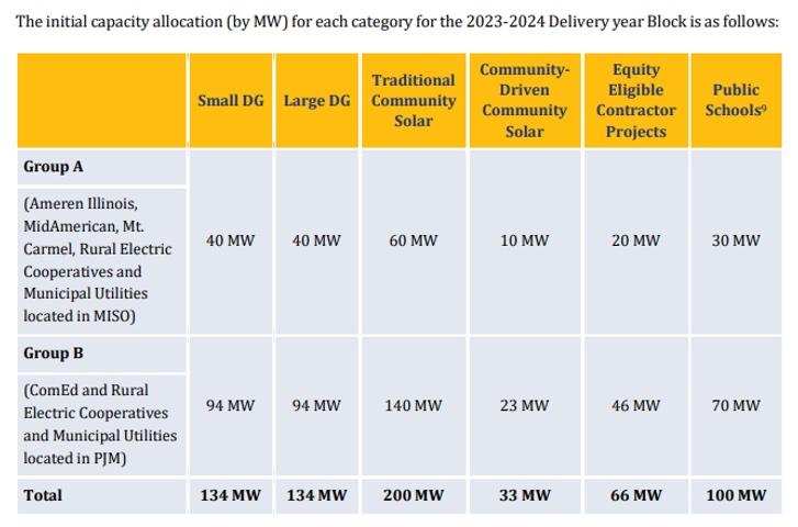 Capacity chart