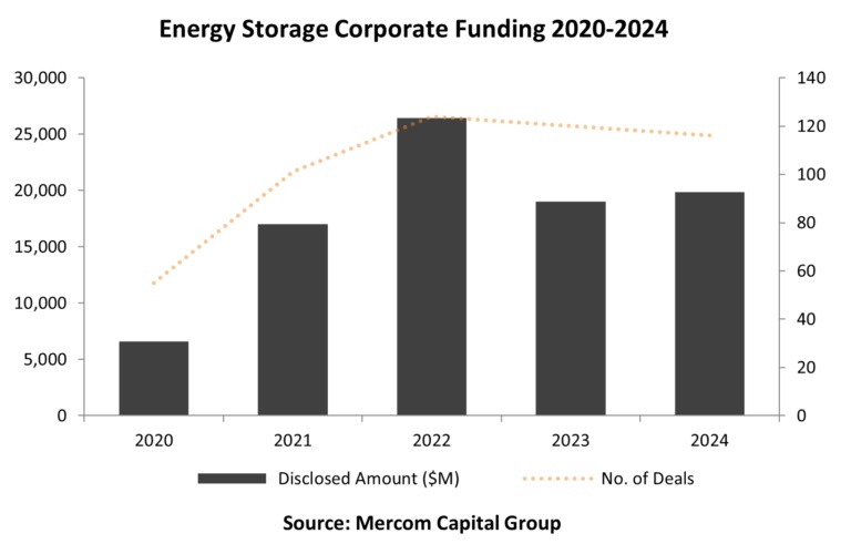 energy storage