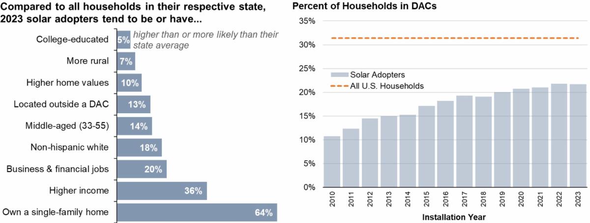 solar adopters