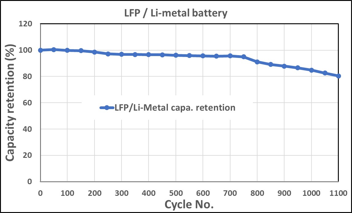 battery chart