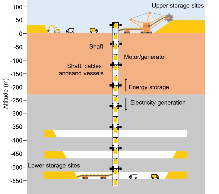 Underground Gravity Energy Storage