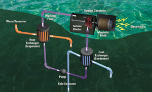 North American Clean Energy - Ocean Thermal Energy Conversion: An old ...