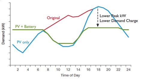 Combining PV & battery storage systems