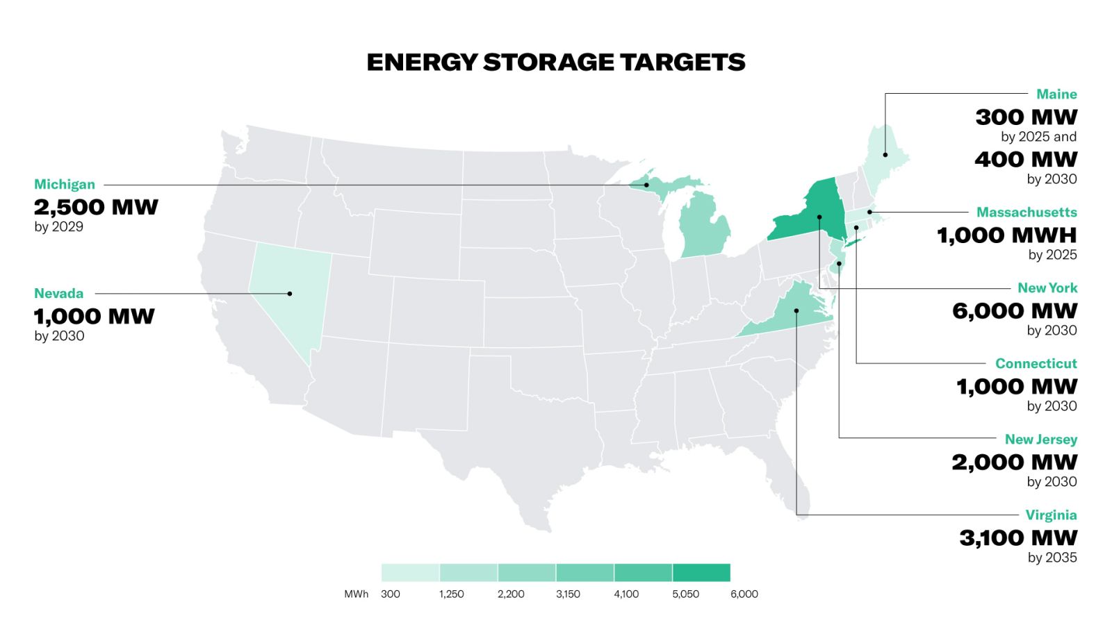 energy targets