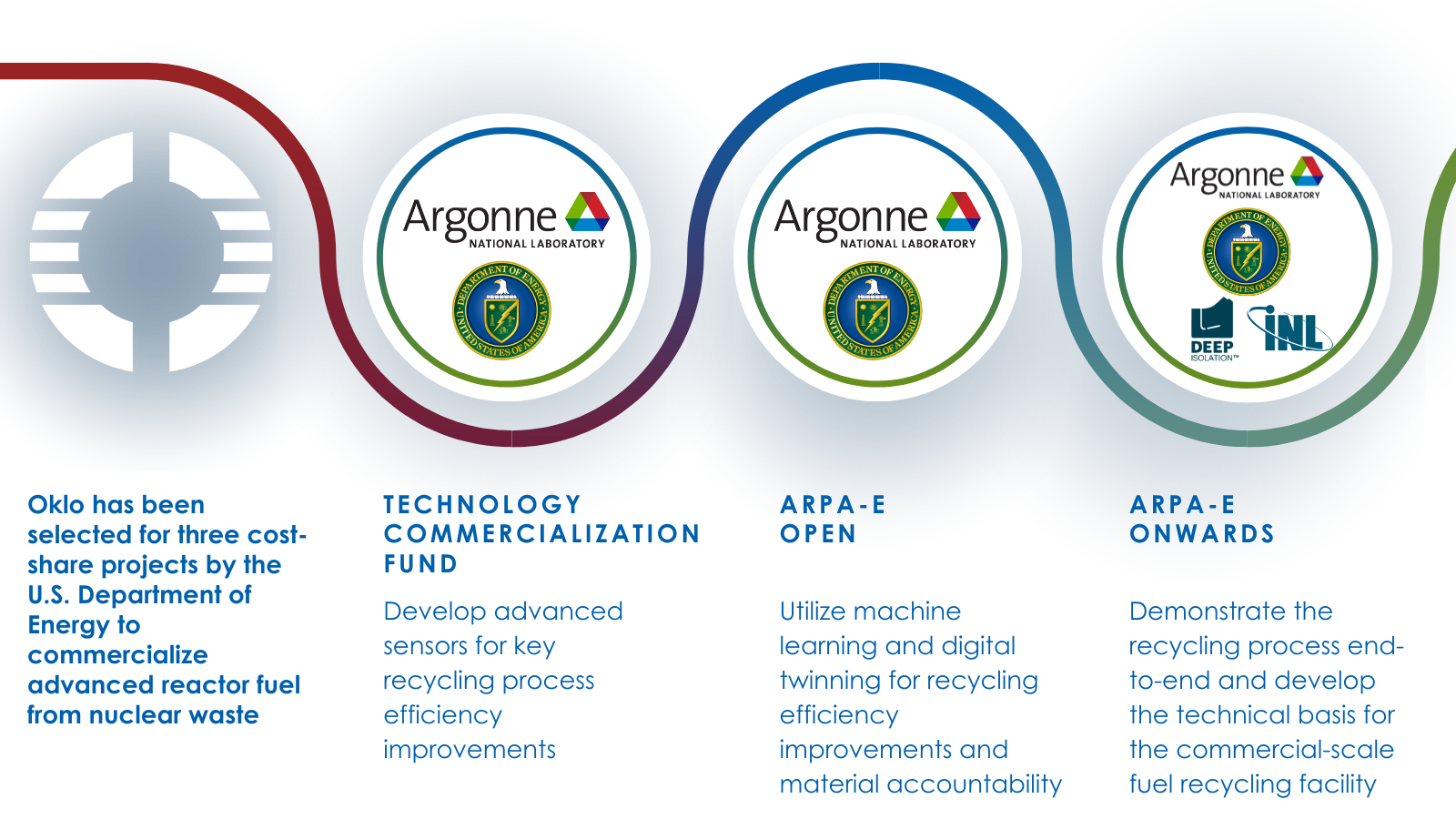 Argonne chart