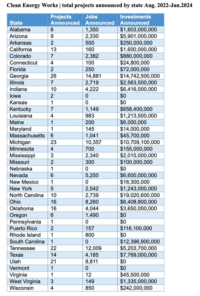 by state