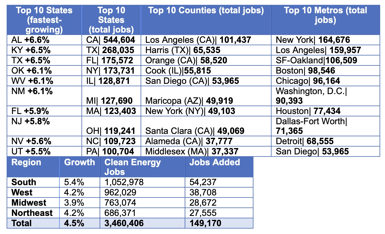 REPORT: Southern States Lead Surge in Clean Energy Jobs, Propelled by Inflation Reduction Act | Automotive World