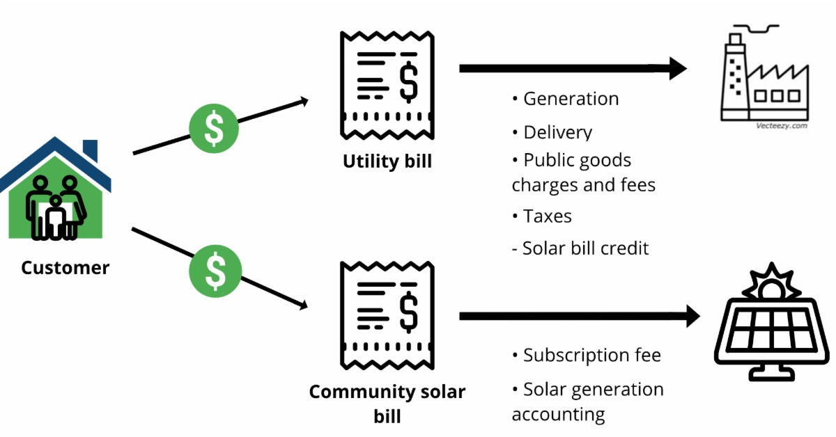 dual reverse billing flowchart