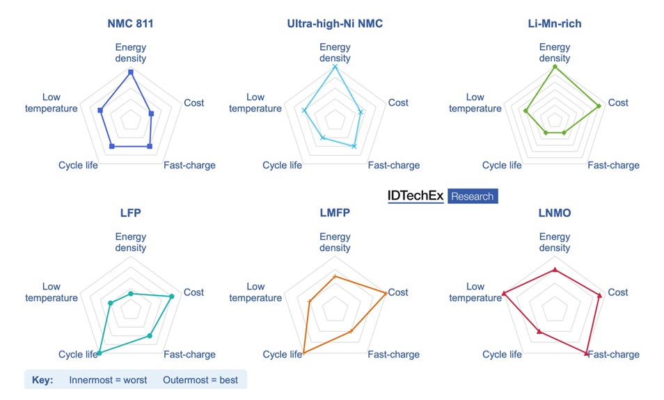 idtechex chart