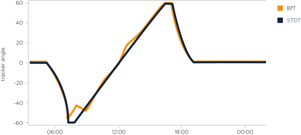 Graph 3