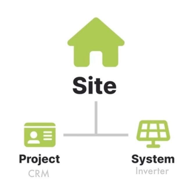 Revolutionizing solar energy management