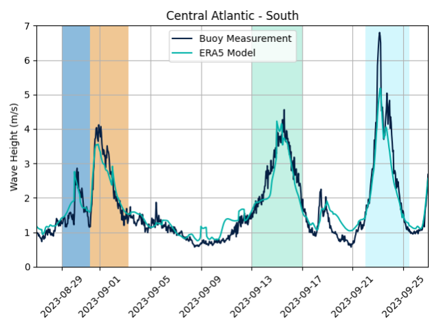 2023 Atlantic Hurricane Season Review:  Impacts at U.S. east coast offshore projects