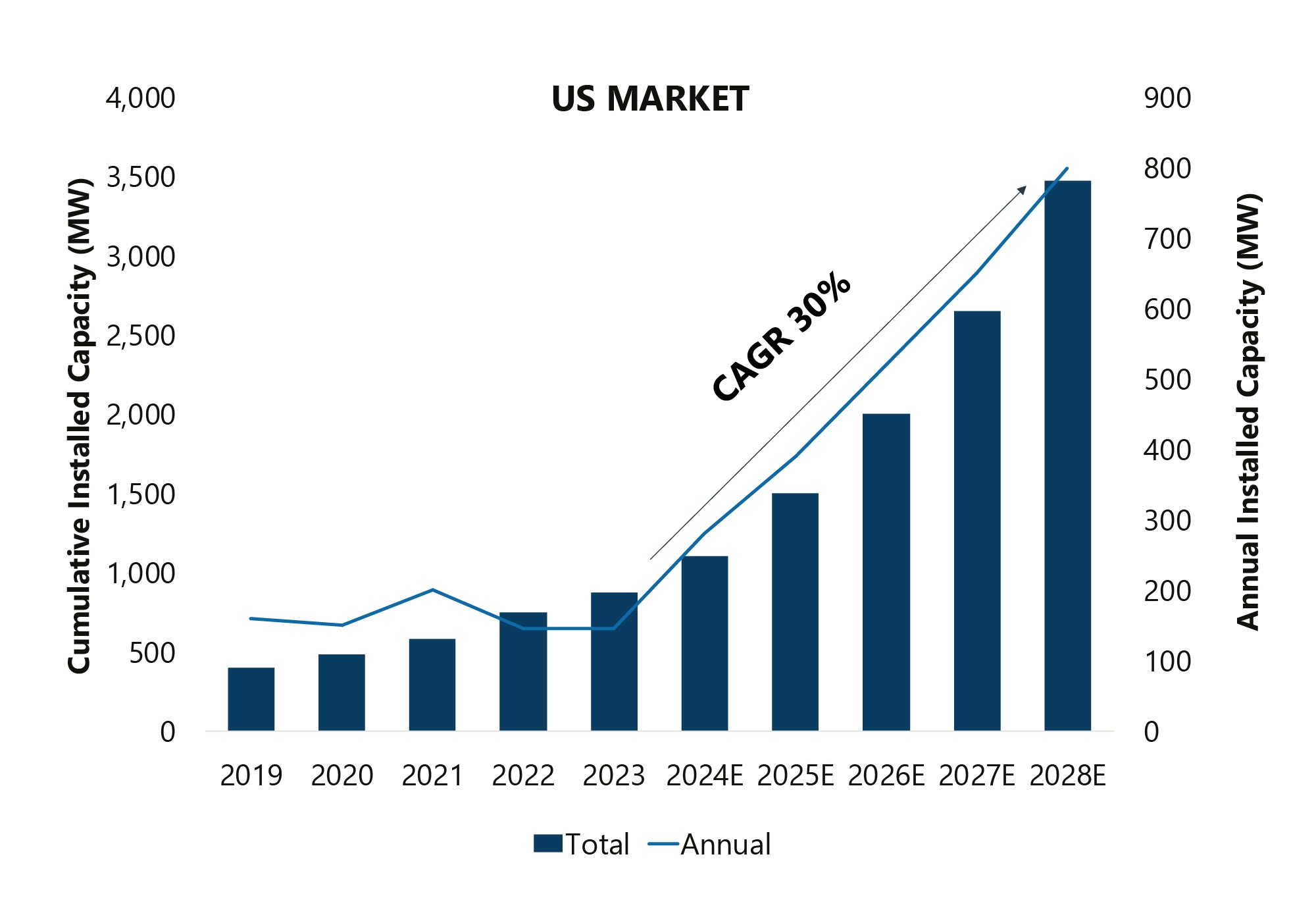 4 Factors that Make Behind-the-Meter Battery Storage Financeable