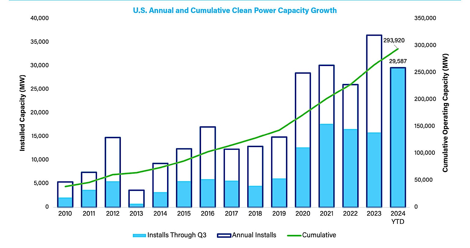 NEW REPORT: American Clean Energy Breaks Records, Largest Q3 Ever