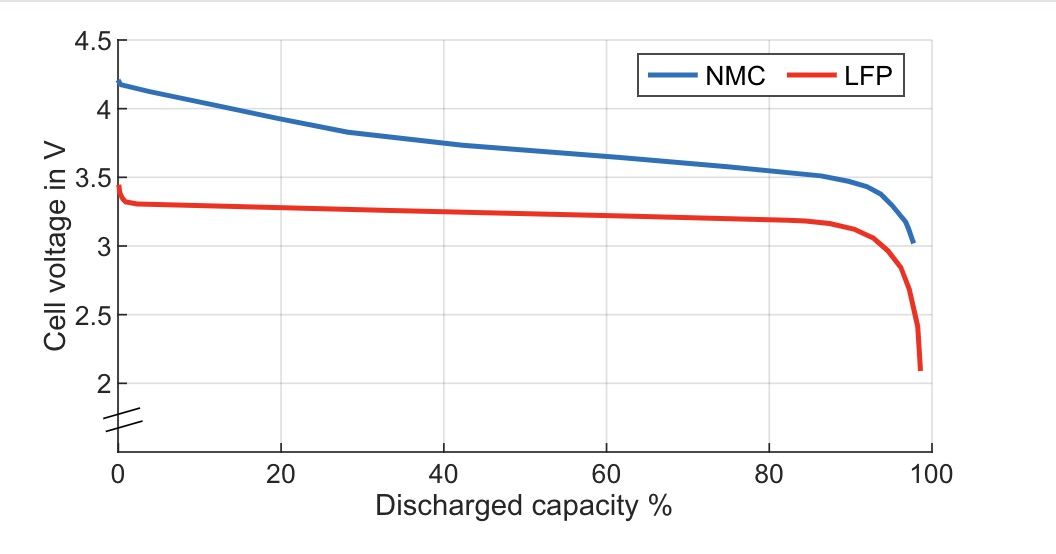 Hidden Costs of Inaccurate State of Charge 